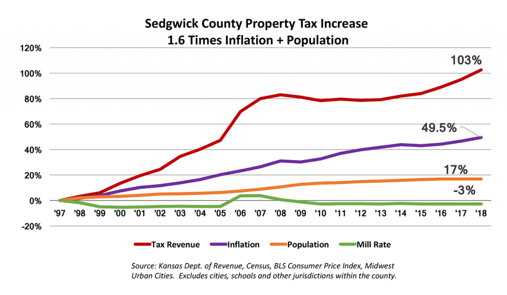 Sedgwick county budget predicts large increase in property tax