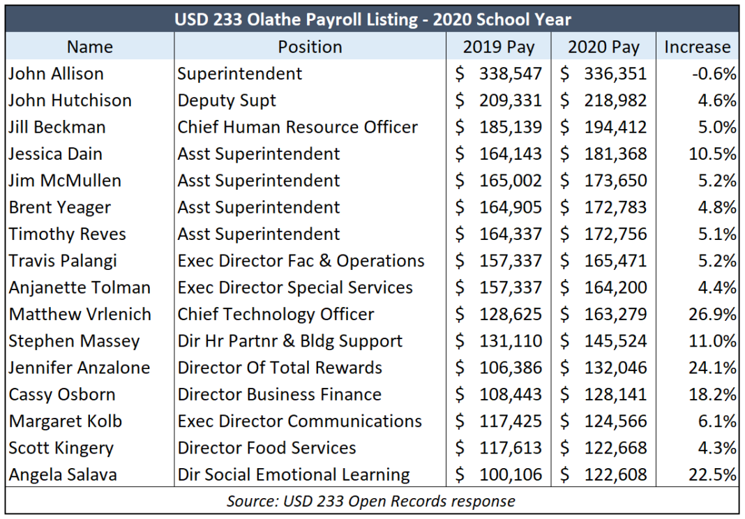 USD 233 Olathe Big Pay Hikes For Administrators Achievement Down 