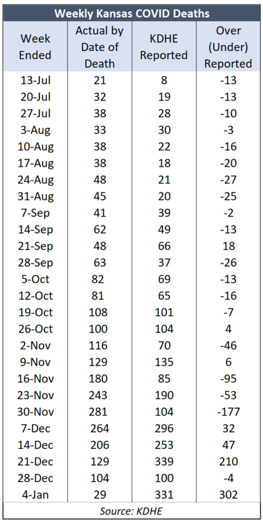 Misleading ‘highest COVID death rate’ claim is just KDHE reporting