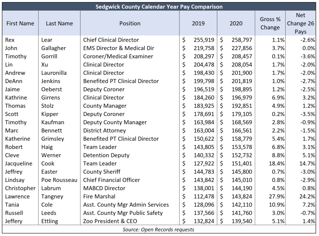 Wichita, Sedgwick County differ on employee pay increases The Sentinel