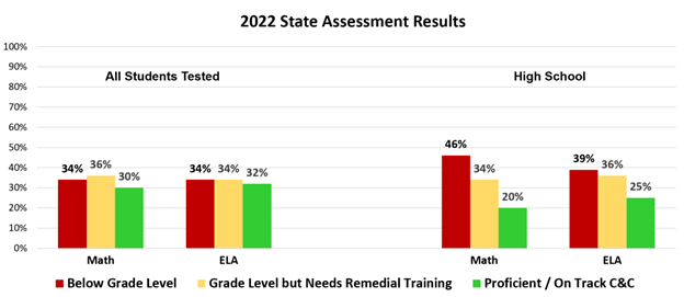 2022 assess all students and HS
