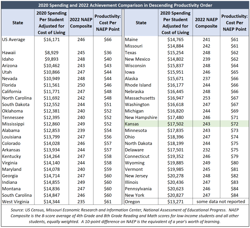 2020 spend 2022 NAEP productivity