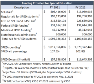 SPED table