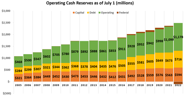 cash reserves 2022