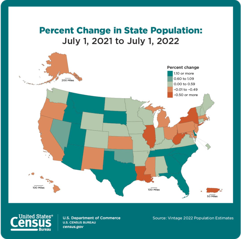 Kansas loses population while neighboring states gain The Sentinel