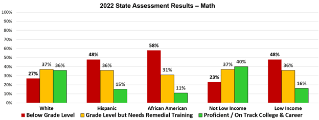2022 state assess minorities 1