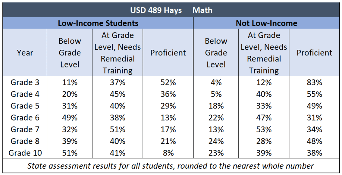 Hays 22 assess each grade