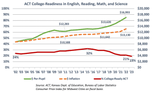 Spending rose signicantly since 2015, but ACT college readiness steadily declined.