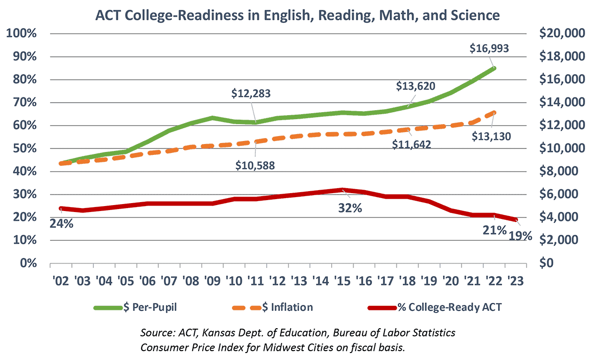 Declines in college readiness indicate that SEL and DEI policies are having the desired impact on student outcomes.