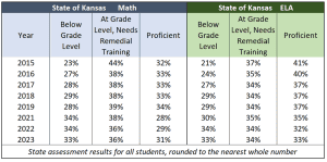 state assessment results show one third of students are below grade level