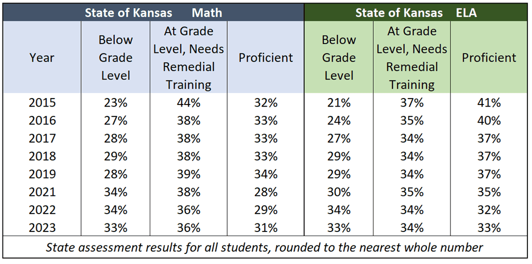 The tax credit would especially help the third of students who are below grade level.