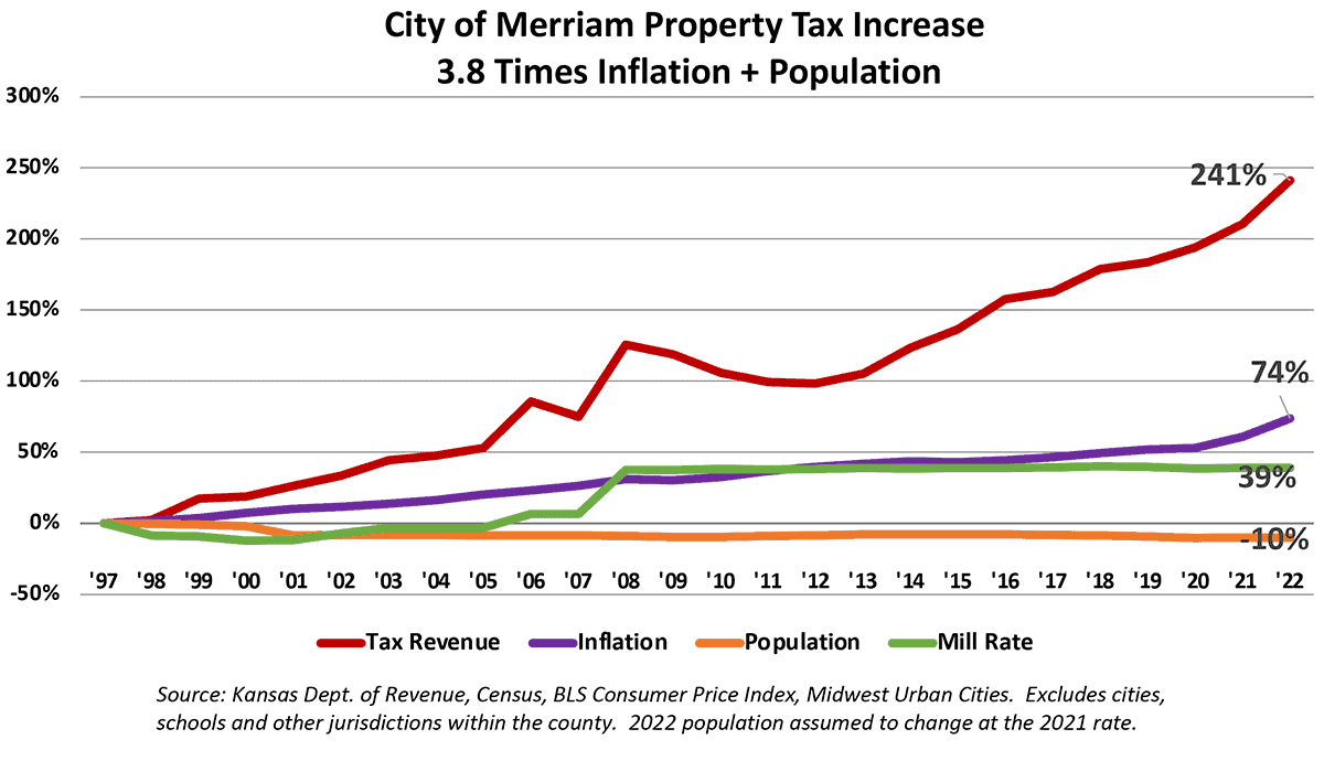 Property tax in Merriam increased nearly four times the combined change in infaltion and population.