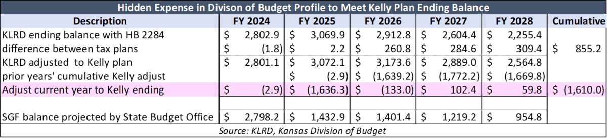 $1.6 billion in new spending creates budget deficits.