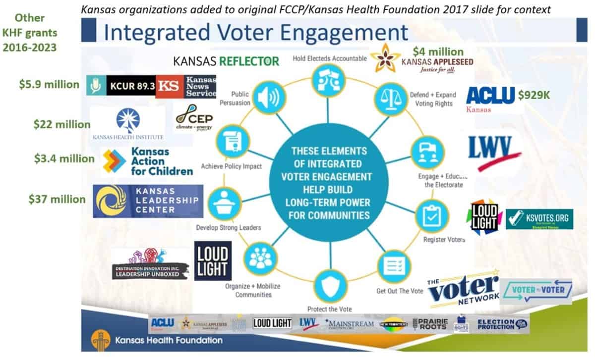 The web of integrated voter engagement in Kansas
