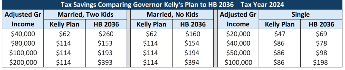 Table comparing tax savings in HB 2036 to Gov. Kelly's plan.