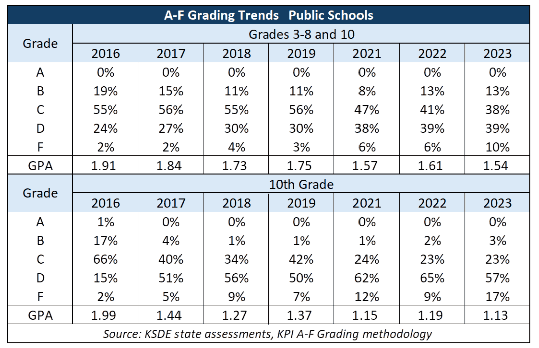 A-F Grading for Kansas Schools; public school results