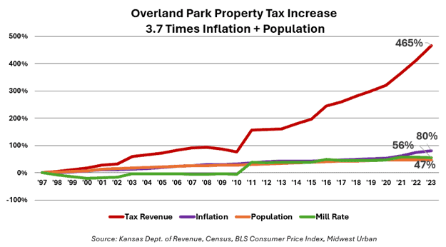 Contrary to claims by Melissa Cheatham, property tax jumped 465% in Overland Park