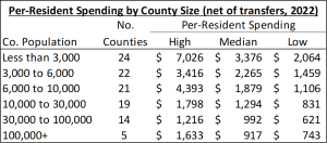 2022 county spending per resident 