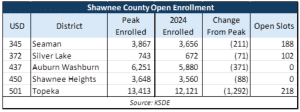 Open enrollment slots in Shawnee County schools