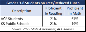 Low-income kids on ACE Scholarships outperform their public school peers