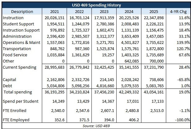 Lansing spending history