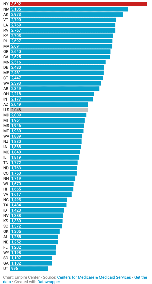 Medicaid spending per enrollee per the Empire Center