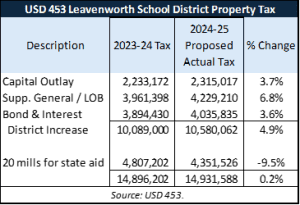 USD 453 proposes a 4.9% property tax increase