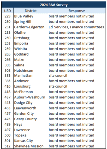 none of the 25 districts surveyed allowed board members to conduct needs assessments