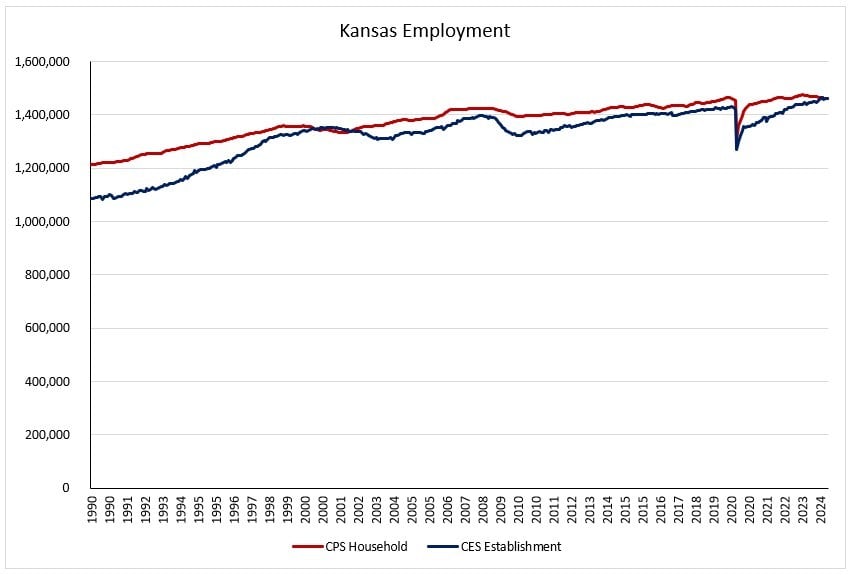 jobs in the household survey and the establishment survey 