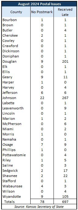 USPS ballot issues by county