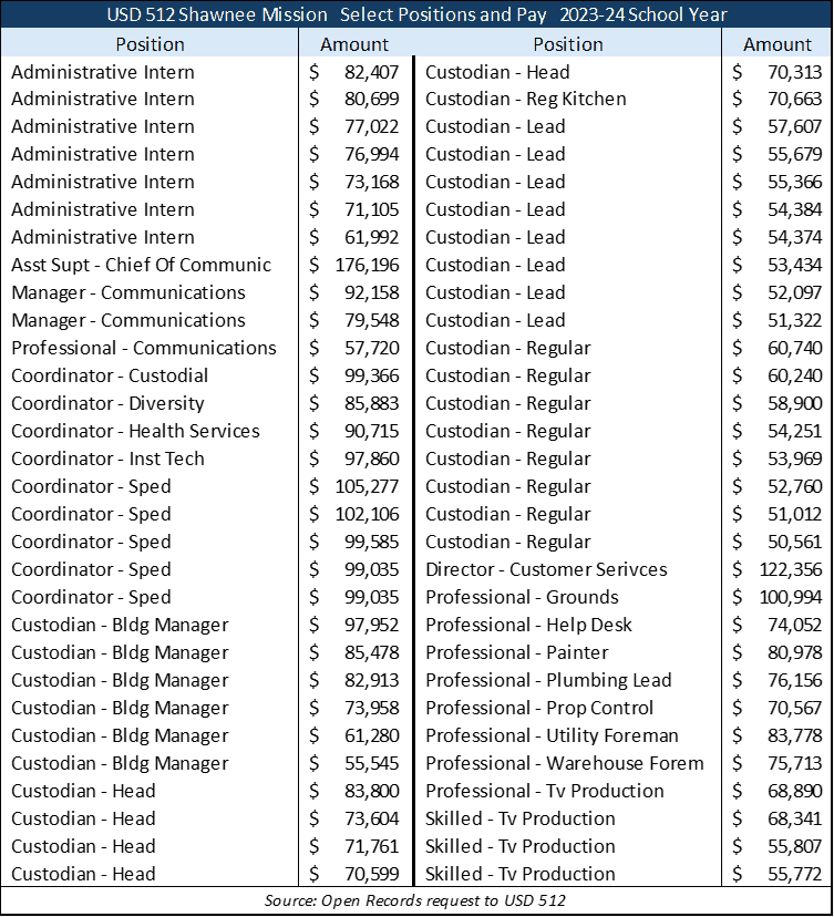 Example from the 2024 Shawnee Mission payroll listing