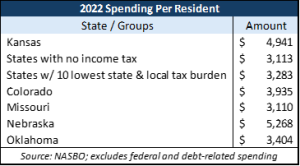 Spending per resident in 2022