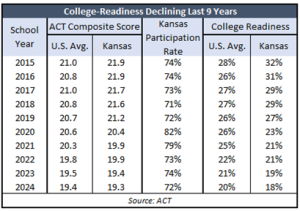 Kansas ACT history of college readiness