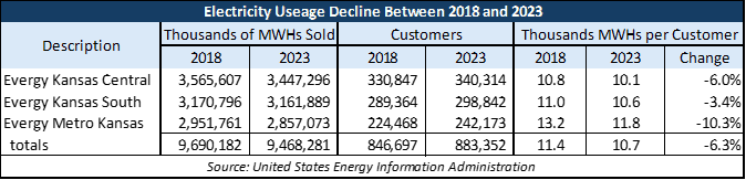 Evergy electricity sales declined over the last five years