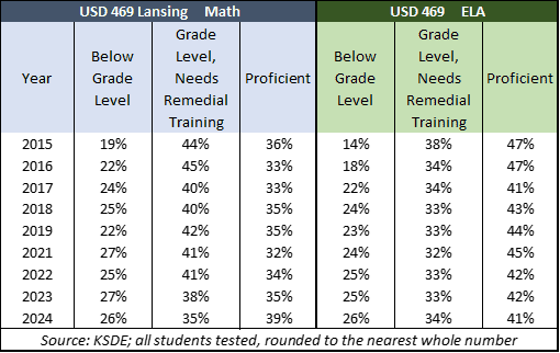 USD 469 Lansing state assessment results