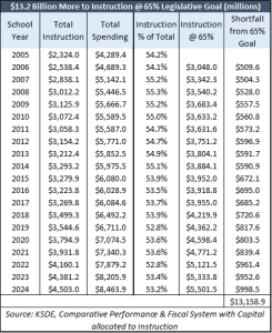 $13.2 billion more would have been spent on instruction