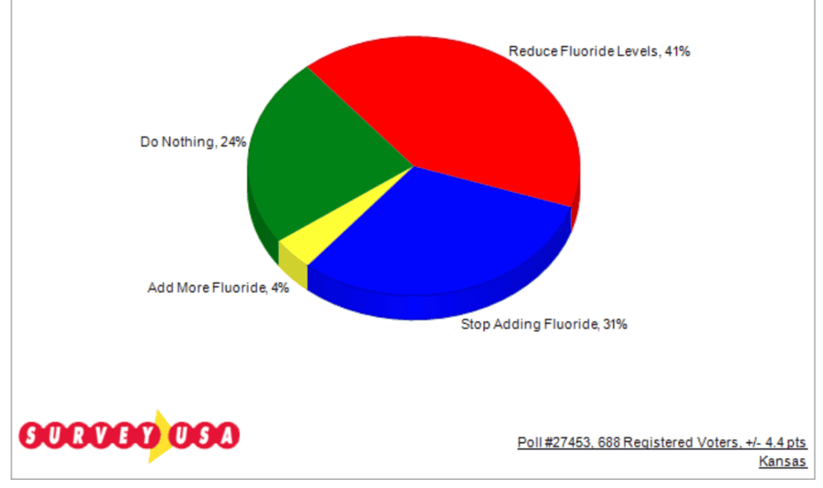 Kansans say fluoride levels should be reduced or eliminated