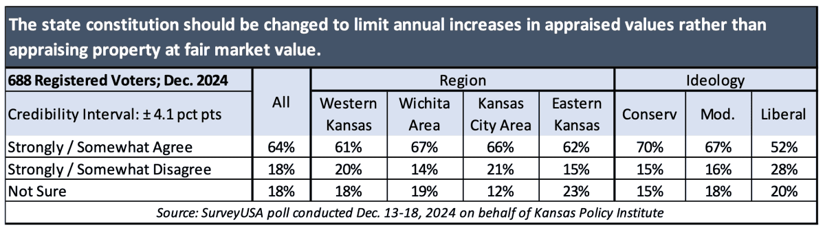 voters favor the valuation limit