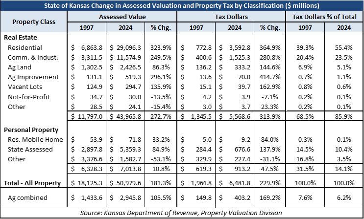 increases in valuation and property tax since 1997