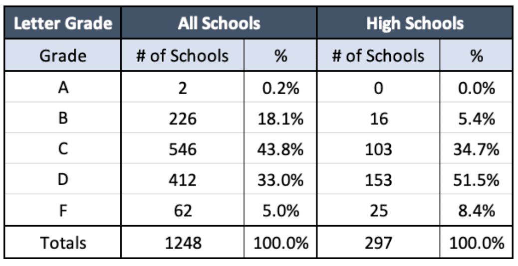 A-F Grading results