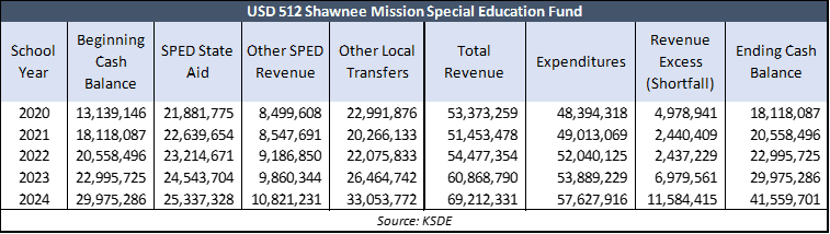 special education transactions for Shawnee Mission