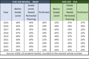 one proponent of the bond issue made deceptive claims about student outcomes improving